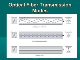 Optical Fiber TransmissionOptical Fiber Transmission
ModesModes
 