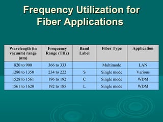 Frequency Utilization forFrequency Utilization for
Fiber ApplicationsFiber Applications
Wavelength (in
vacuum) range
(nm)
Frequency
Range (THz)
Band
Label
Fiber Type Application
820 to 900 366 to 333 Multimode LAN
1280 to 1350 234 to 222 S Single mode Various
1528 to 1561 196 to 192 C Single mode WDM
1561 to 1620 192 to 185 L Single mode WDM
 