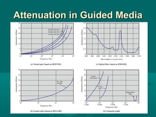 Attenuation in Guided MediaAttenuation in Guided Media
 