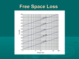 Free Space LossFree Space Loss
 