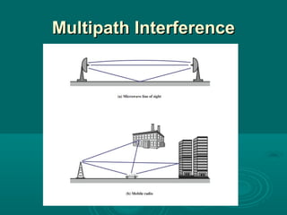 Multipath InterferenceMultipath Interference
 
