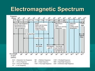 Electromagnetic SpectrumElectromagnetic Spectrum
 