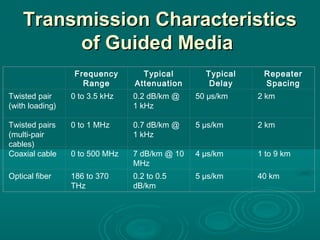 Transmission CharacteristicsTransmission Characteristics
of Guided Mediaof Guided Media
  Frequency
Range
Typical
Attenuation
Typical
Delay
Repeater
Spacing
Twisted pair
(with loading)
0 to 3.5 kHz 0.2 dB/km @
1 kHz
50 µs/km 2 km
Twisted pairs
(multi-pair
cables)
0 to 1 MHz 0.7 dB/km @
1 kHz
5 µs/km 2 km
Coaxial cable 0 to 500 MHz 7 dB/km @ 10
MHz
4 µs/km 1 to 9 km
Optical fiber 186 to 370
THz
0.2 to 0.5
dB/km
5 µs/km 40 km
 