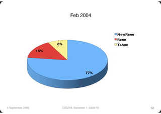 Feb 2004


                                                            NewReno
                                                            Reno
                           8%
                              Tahoe
                    15%




                                              77%




4 September 2009
            CS5229, Semester 1, 2009/10
              58
 