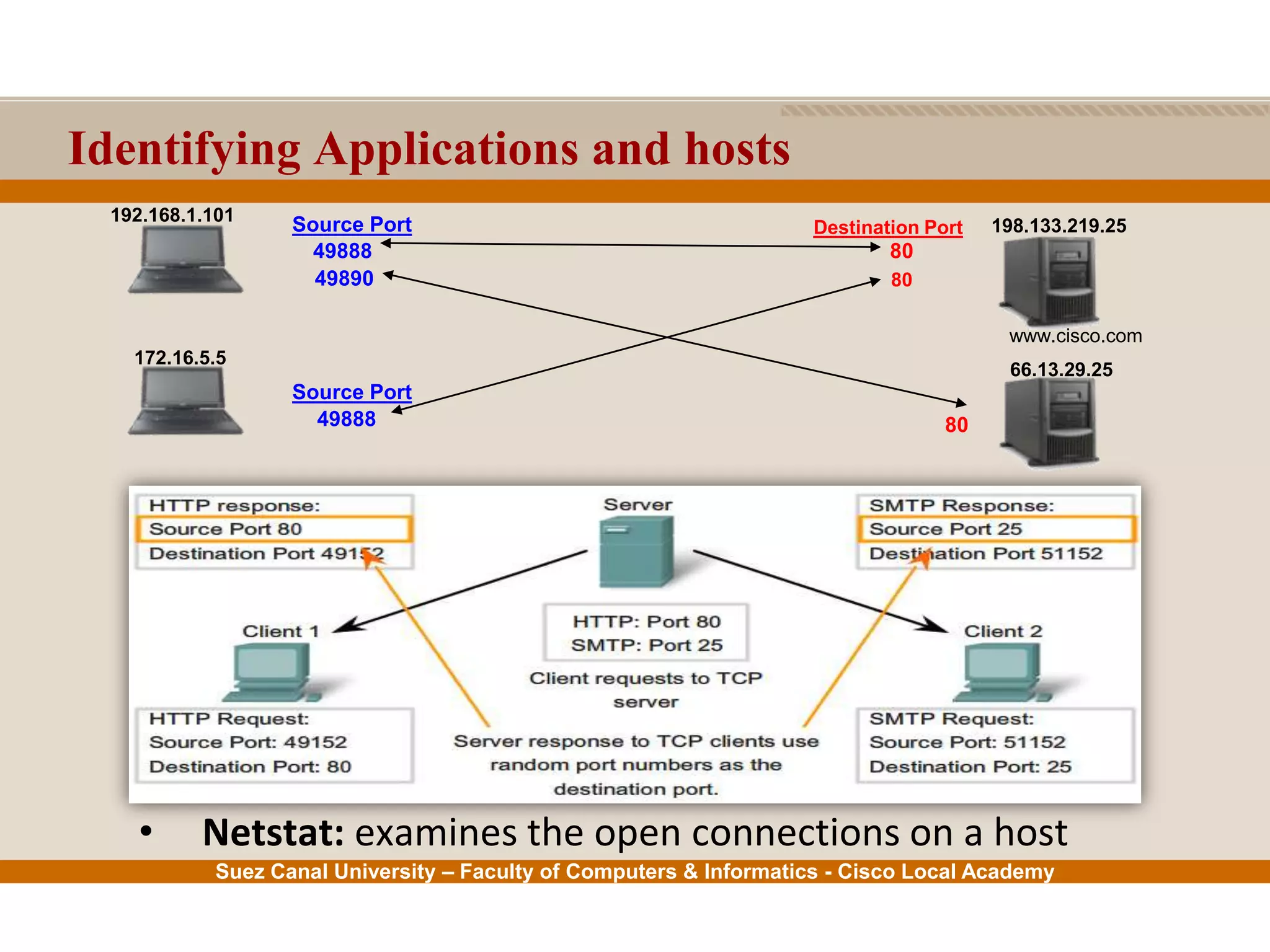 Suez Canal University – Faculty of Computers & Informatics - Cisco Local Academy
Identifying Applications and hosts
• Netstat: examines the open connections on a host
192.168.1.101
172.16.5.5
Destination Port
80
80
Source Port
49890
49888
198.133.219.25
49888
www.cisco.com
66.13.29.25
80
Source Port
 