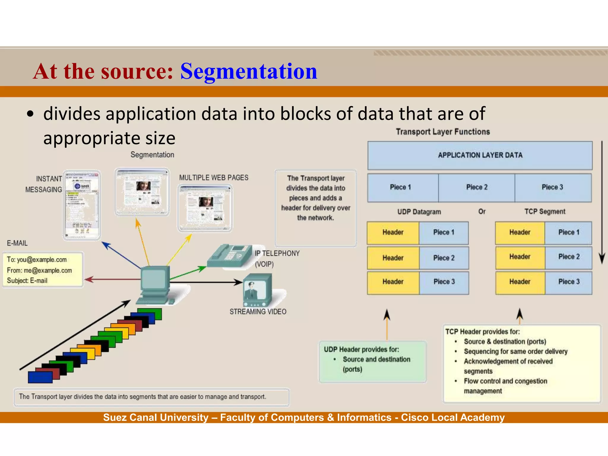 Suez Canal University – Faculty of Computers & Informatics - Cisco Local Academy
At the source: Segmentation
• divides application data into blocks of data that are of
appropriate size
 