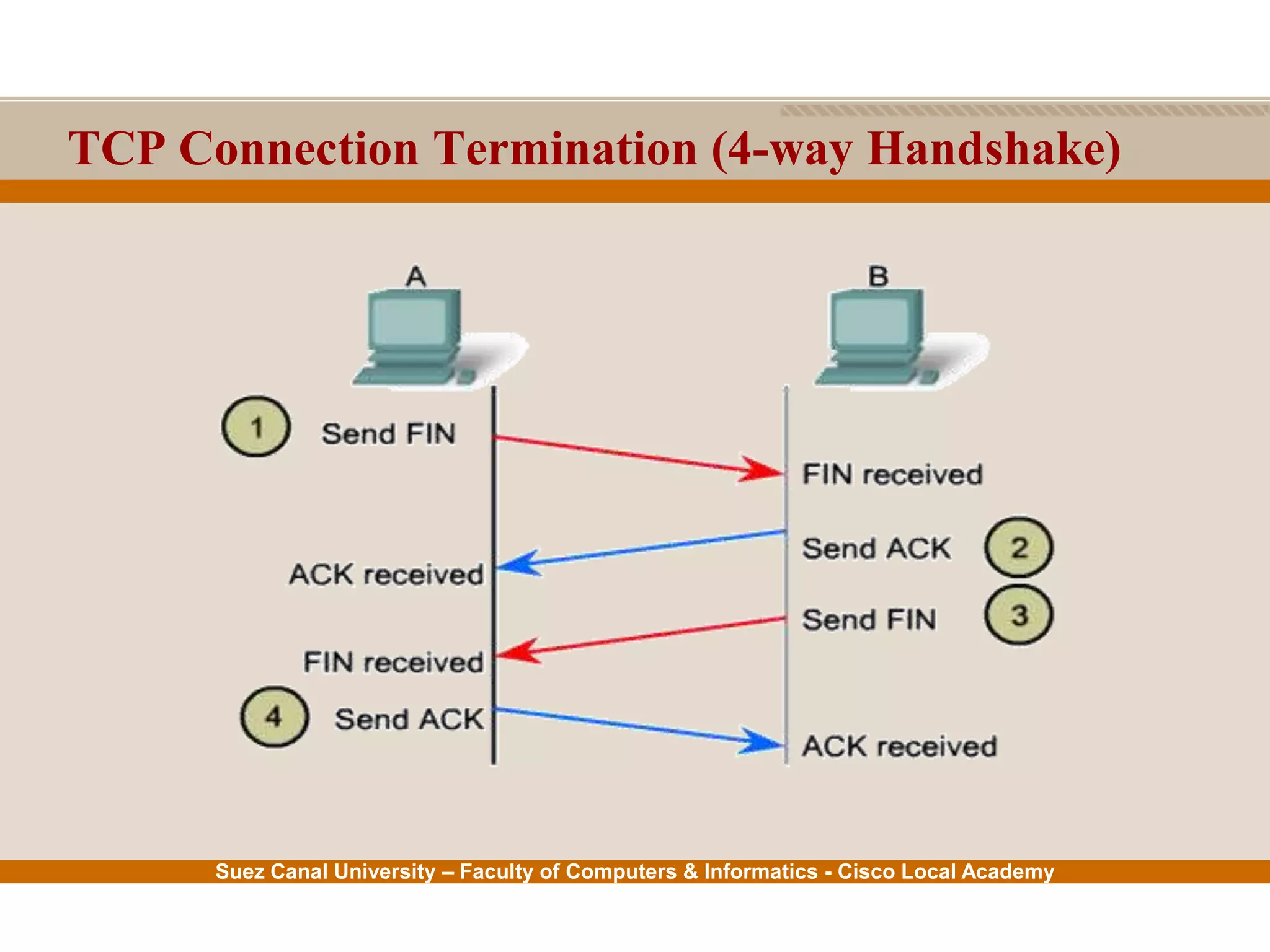 Suez Canal University – Faculty of Computers & Informatics - Cisco Local Academy
TCP Connection Termination (4-way Handshake)
 