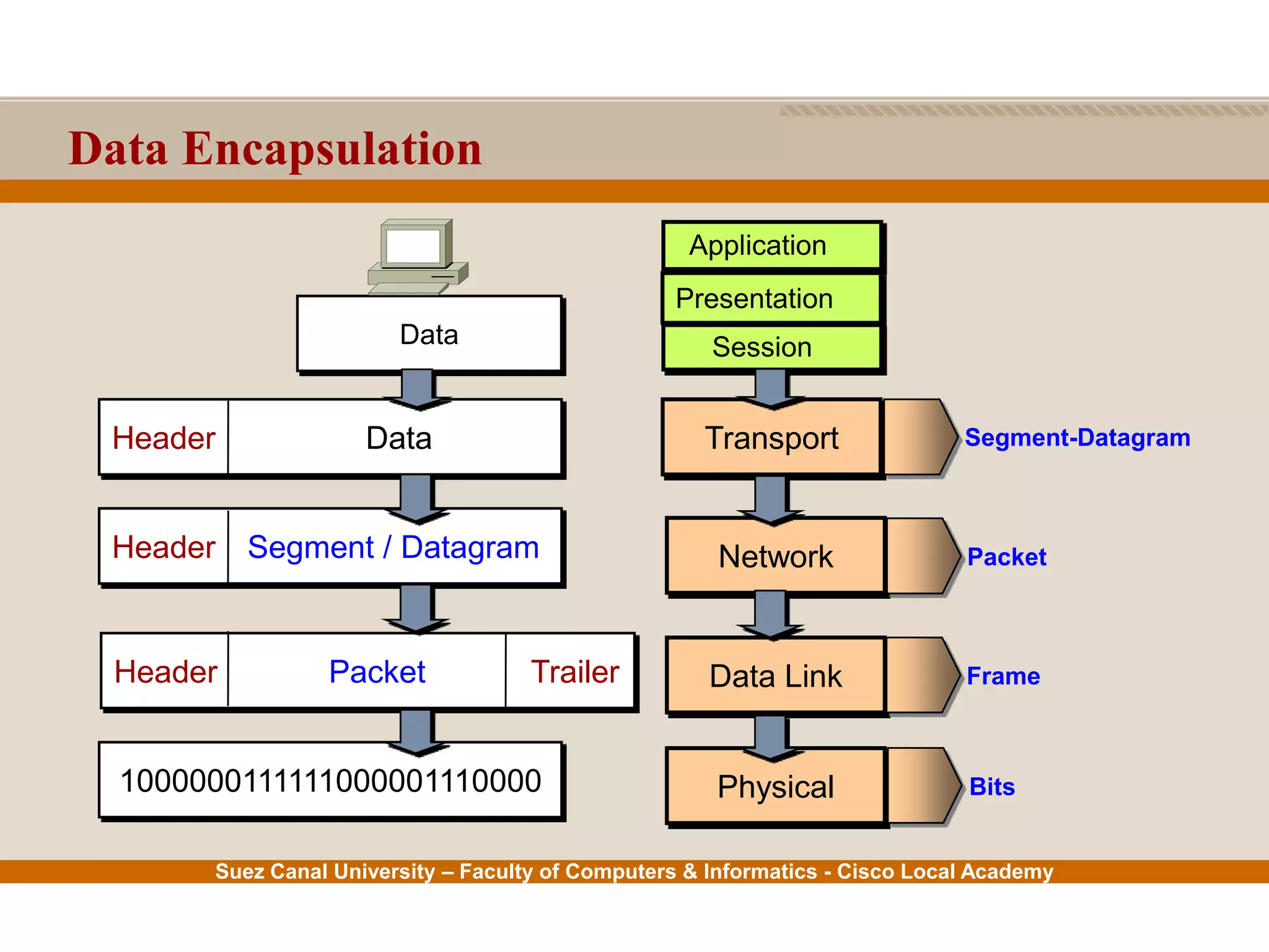 Suez Canal University – Faculty of Computers & Informatics - Cisco Local Academy
Data Encapsulation
Transport
Data Link
Physical
Network
Data
Header Data
Presentation
Application
Session
Segment-Datagram
Packet
Bits
Frame
Header Segment / Datagram
Header Packet Trailer
1000000111111000001110000
 