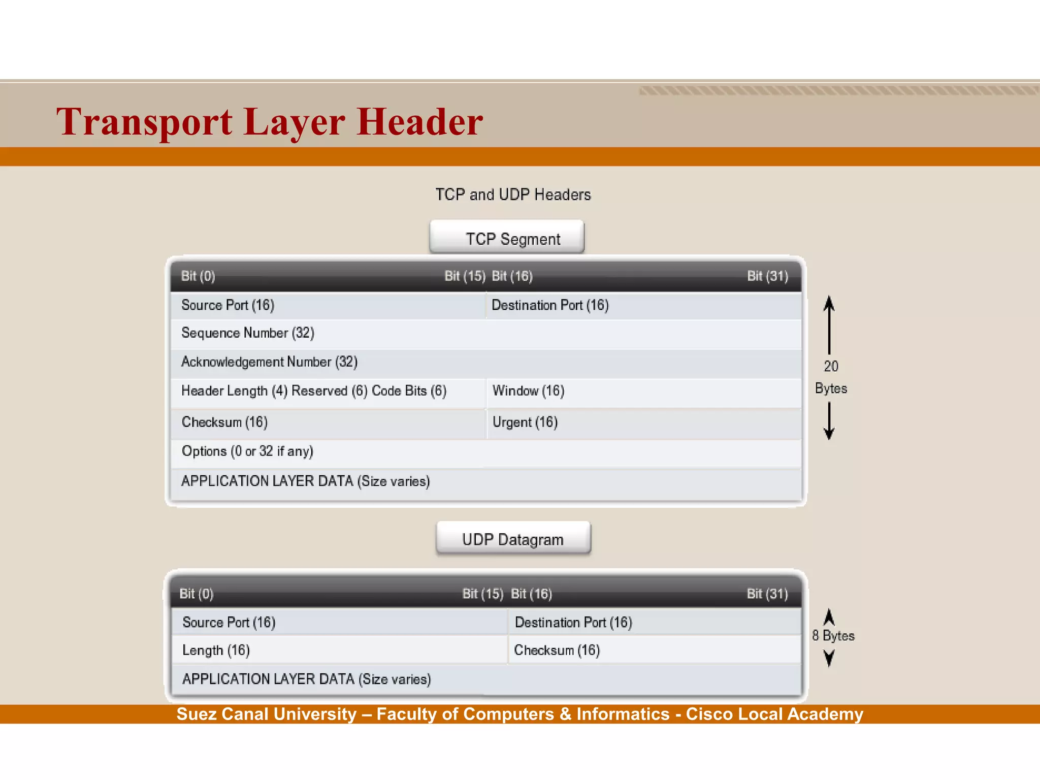 Suez Canal University – Faculty of Computers & Informatics - Cisco Local Academy
Transport Layer Header
 