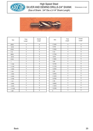 High Speed Steel
                   SILVER AND DEMING DRILLS-3/4" SHANK                     Dimensions in inch

                        (Size of Shank : 3/4" Dia x 2-1/4" Shank Length)




                Flute             Overall                          Flute        Overall
    Size                                               Size
               Length             Length                          Length        Length


25/32             3                   6            1.13/32           3             6

13/16             3                   6            1.7/16            3              6

27/32             3                   6            1.15/32           3             6

7/ 8              3                   6            1.1/2             3              6

29/32             3                   6            1.17/32           3             6

15/16             3                   6            1.9/16            3             6

31/32             3                   6            1.19/32           3             6

1                 3                   6            1.5/8             3             6

1.1/32            3                   6            1.21/32           3             6

1.1/16            3                   6            1.11/16           3             6

1.3/32            3                   6            1.23/32           3             6

1.1/8             3                   6            1.3/4             3              6

1.5/32            3                   6            1.25/32           3             6

1.3/16            3                   6            1.13/16           3             6

1.7/32            3                   6            1.27/32           3             6

                  3                   6            1.7/8             3              6
1.1/4
                  3                   6            1.29/32           3             6
1.9/32
                  3                   6            1.15/16           3             6
1.5/16
                  3                   6            1.31/32           3             6
1.11/32
                  3                   6            2                 3             6
1.3/8




        Back                                                                               20
 