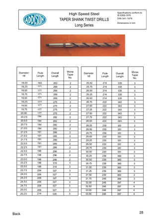 Specifications conform to
                                       High Speed Steel             IS 8305-1976

                                   TAPER SHANK TWIST DRILLS         DIN 341-1978

                                                                    Dimensions in mm
                                          Long Series




   Diamete r                          Morse                                       Morse
                 Flute   Overall              Diameter     Flute   Overall
      h8                              Taper                                       Taper
                Length   Length                  h8       Length   Length
                                       No.                                         No.

       18.00    165       263           2       25.50      214      335              3
       18.25    171       269           2       25.75      214      335              3
       18.50    171       269           2       26.00      214      335             3
       18.75    171       269           2       26.25      214      335              3
       19.00    171       269          2        26.50      214      335             3
       19.25    177       275           2       26.75      222      343              3
       19.50    177       275          2        27.00      222      343             3
       19.75    177       275          2        27.25      222      343             3
       20.00    177       275          2        27.50      222      343             3
       20.2 5   184       282          2        27.75      222      343             3
       20.5 0   184       282          2       28.00      222       343             3
       20.7 5   184       282          2       28.25      230       351             3
       21.0 0   184       282          2       28.50      230       351             3
       21.2 5   191       289          2       28.75      230       351             3
       21.5 0   191       289          2       29.00      230       351             3
       21.7 5   191       289          2       29.25      230       351             3
       22.0 0   191       289          2       29.50      230       351             3
       22.2 5   191       289          2       29.75      230       351             3
       22.5 0   198       296          2       30.00      230       351             3
       22.7 5   198       296          2       30.25      239       360             3
       23.0 0   198       296          2       30.50      239       360             3
       23.2 5   198       319          3       30.75      239       360             3
       23.5 0   198       319          3       31.00      239       360             3
       23.7 5   206       327          3       31.25      239       360             3
       24.0 0   206       327          3       31.50      239       360             3
       24.2 5   206       327          3       31.75      248       369             3
       24.5 0   206       327          3       32.00      248       397             4
       24.7 5   206       327          3       32.50      248       397             4
       25.0 0   206       327          3       33.00      248       397             4
       25.2 5   214       335          3       33.50      248       397             4




Back                                                                                      28
 