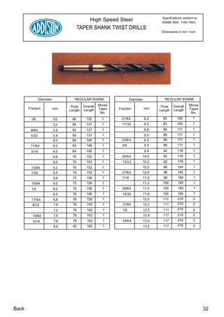 Specifications conform to
                                              High Speed Steel                          ASME B94. 11M-1993
                                        TAPER SHANK TWIST DRILLS
                                                                                        Dimensions in mm / inch




                Diameter            REGULAR SHANK                    Diameter             REGULAR SHANK

                                  Flute   Overall   Morse                               Flute Overall      Morse
       Fraction            mm                       Taper   Fraction            mm                         Taper
                                 Length   Length                                       Length Length
                                                     No.                                                    No.
        1/8                3.0    48       130        1      21/64              8.2      83       165        1
                           3.2    54       137        1       11/32             8.5      83       165        1
        9/64               3.5    54       137        1                         8.8      89       171        1
        5/32               3.8    54       137        1                         9.0      89       171         1
                           4.0    64       146        1      23/6 4             9.2      89       171         1
        11/6 4             4.2    64       146        1       3/8               9.5      89       171         1
        3/16               4.5    64       146        1                         9.8      92       178         1
                           4.8    70       152        1       25/64         10.0         92       178         1
                           5.0    70       152        1       13/3 2        10.2         92       178         1
         13/64             5.2    70        152       1                     10.5         98       184         1
         7/32              5.5    70        152       1       27/6 4        10.8         98       184         1
                           5.8    73        156       1       7/16          11.0         98       184         1
         15/64             6.0    73        156       1                     11.2         105      190         1
         1/4               6.2     73       156       1       29/64         11.5         105       190        1
                           6.5    76        159       1       15/32         11.8         105      190         1
         17/6 4            6.8     76       159       1                     12.0         111      210         2
         9/32              7.0     76       159       1       31/64             12.2     111      210         2
                           7.2     79       162       1       1/2               12.5     111      210         2
         19/64             7.5     79       162       1                         12.8     117      216         2
          5/16             7.8     79       162       1       33/64             13.0     117      216         2
                           8.0     83       165       1                         13.2     117      216         2




Back                                                                                                                32
 
