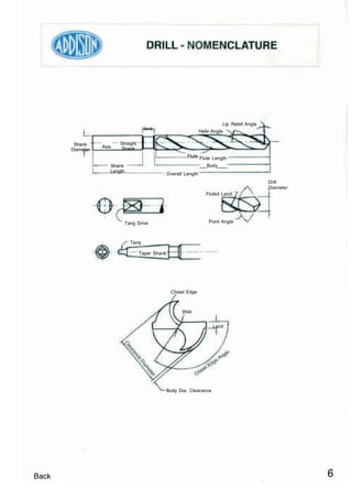 Lip Relief Angle
                                       Neck
                                                                 Helix Angle     -

        Shank            Straight
                  Axis   Shank
       Diameter
                                                         Flute Flute Length

                     Shank                                          Body
                     Length
                                              . Overall Length
                                                                                               Drill
                                                                                               Diameter
                                                                    Fluted Land




                              Tang Drive                             Point Angle



                                Tanq

                                    Taper Shank




                                                  Chisel Edge



                                                      Web


                                                                       Land




                                               Body Dia. Clearance




Back                                                                                                      6
 