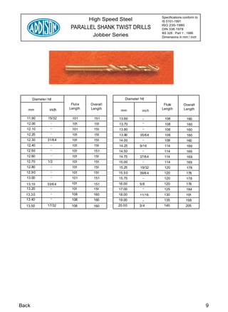 Specifications conform to
                                   High Speed Steel               IS 5101-1991
                                                                  ISO 235-1980
                         PARALLEL SHANK TWIST DRILLS              DIN 338-1978
                                                                  BS 328 : Part 1 : 1986
                                    Jobber Series                 Dimensions in mm / inch




       Diamete r h8                              Diameter h8
                          Flut e   Overal l                        Flute         Overall
   mm            inch    Length    Length                         Length         Length
                                               mm          inch

  11.90         15/32     101        151      13.60        -       108             160
  12.00          -        101        151      13.70        -       108             160
  12.10           -       101        151      13.80        -       108             160
  12.20           -       101        151      13.90      35/64     108             160
  12.30         31/64     101        151      14.00       -        108             160
  12.40           -       101        151      14.25      9/16      114             169
  12.50           -       101        151      14.50        -       114             169
  12.60           -       101        151      14.75      37/64     114             169
  12.70         1/2       101        151      15.00        -       114             169
  12.80           -       101        151      15.25      19/32     120             178
  12.90           -       101        151      15.50      39/6 4    120             178
  13.00           -       101        151      15.75        -       120             178
  13.10         33/6 4    101        151      16.00      5/8       120             178
  13.20           -       101        151      17.00        -       125             184
  13.3 0          -       108        160      18.00      11/16     130             191
  13.40           -       108        160      19.00        -       135            19 8
  13.50         17/32     108        160      20.00      3/ 4      140            205




Back                                                                                          9
 