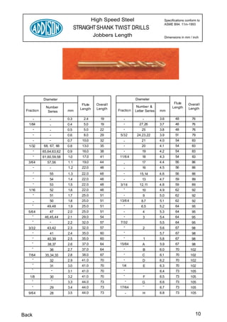 High Speed Steel                             Specifications conform to
                                                                                        ASME B94. 11m-1993
                                STRAIGHT SHANK TWIST DRILLS
                                           Jobbers Length                               Dimensions in mm / inch




            Diameter                                              Diameter
                                   Flute    Overal l                                          Flute     Overal l
              Number                                               Number &                  Length
                                  Length    Length                                                      Length
 Fraction      Series     mm                           Fraction   Letter Series   mm

     -          -         0.3       2.4       19          -           -           3.6          48          76
  1/64          -         0.4       5.0       19          -         27,26         3.7          48          76
     -          -         0.5       5.0       22          -           25          3.8          48          76
       -        -         0.6       8.0       29        5/32       24,23,22       3.9          51          79
       -        -         0.7      10.0       32          -           21          4.0          54          83
  1/32      68, 67, 66    0.8      13.0       35          -           20          4.1          54          83
     -      65,64,63,62   0.9      16.0       38          -           19          4.2          54          83
       -    61,60,59,58   1.0      17.0       41        11/6 4        18          4.3          54          83
  3/64        57,56       1.1      19.0       44          -           17          4.4          56          86
     -          -         1.2      22.0       48          -           16          4.5          56          86
       -        55        1.3      22.0       48          -          15,14        4.6          56          86
       -        54        1.4      22.0       48          -           13          4.7          59          89
       -        53        1.5      22.0       48        3/16         12,11        4.8          59          89
  1/16          52        1.6      22.0       48          -           10          4.9          62          92
     -          51        1.7      25.0       51          -            9          5.0          62          92
    -           50        1.8      25.0       51        13/6 4        8.7         5.1          62          92
    -         49,48       1.9      25.0       51          -           6.5         5.2          64          95
  5/64          47        2.0      25.0       51          -            4          5.3          64          95
    -        46,45,44     2.1      29.0       54          -            3          5.4          64          95
    -           -         2.2      32.0       57        7/32                      5.5          64          95
  3/32        43,42       2.3      32.0       57          -            2          5.6          67          98
    -           41        2.4      35.0       60          -                       5.7          67          98
    -         40,39       2.5      35.0       60          -            1          5.8          67          98
    -          38,37      2.6      37.0       64        15/64         A           5.9          67          98
    -                     2.7      37.0       64          -            B          6.0          70         102
                36
  7/64       35,34,33     2.8      38.0       67          -           C           6.1           70        102
    -           32        2.9      41.0       70          -           D           6.2          70         102
    -                              41.0       70         1/4                                    70
                31        3.0                                          E          6.3                     102
    -            -                                        -
                          3.1      41.0       70                                  6.4          73         105
   1/8          30        3.2      41.0       70          -            F          6.5           73        105
    -            -        3.3      44.0       73           -                      6.6          73         105
                                                                      G
    -           29        3.4      44.0       73        17/64         -           6.7          73         105
  9/64          28        3.5      44.0       73           -           H          6.8          73         105




Back                                                                                                         10
 