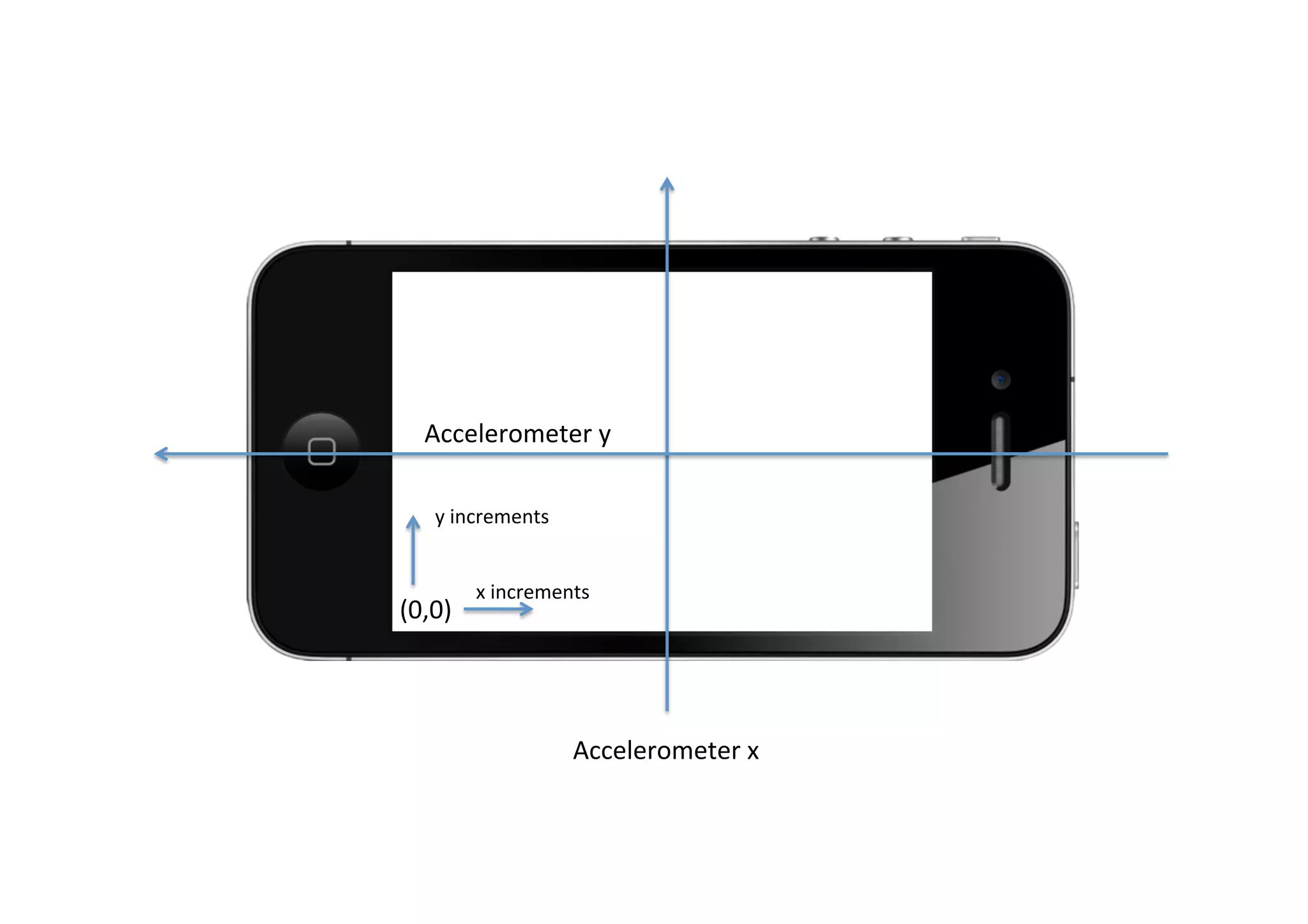 Accelerometer 
y 
(0,0) 
Accelerometer 
x 
y 
increments 
x 
increments 
 
