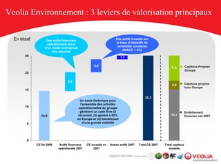 Veolia Environnement : 3 leviers de valorisation principaux

  En Mds€         Des actifs financiers
                                                                    Des actifs investis sur
                                                                    la base d’objectifs de
                  opérationnels issus
                                                                     rentabilité constants
                 d’un mode contractuel
                                                                        (WACC + 3%)
                      très sécurisé
      25                                                                 1,3

                                                    3,8
                                                                                                         7,6          Capitaux Propres
                                                                                                                      Groupe
      20

                                 5,6
                                                                                                          2,6         Capitaux propres
                                                                                                                      hors Groupe
      15

                                                                                         25,3
                                          Un socle historique pour
                                           l’ensemble des activités
      10                                 opérationnelles du groupe
                                          générant un cash flow (i)                                                   Endettement
               14,6                      récurrent, (ii) généré à 85%                                    15,1         financier net 2007
                                        en Europe et (iii) bénéficiant
       5                                     d’une grande visibilité




       0
            CE fin 2006    Actifs financiers   CE investis en   Autres actifs 2007   Total CE 2007   Total capitaux
                          opérationels 2007         2007                                                investis

                                                                INVESTOR DAY October 2008     10
 