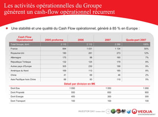 Les activités opérationnelles du Groupe
génèrent un cash-flow opérationnel récurrent

  Une stabilité et une qualité du Cash Flow opérationnel, généré à 85 % en Europe :

           Cash Flow
          Opérationnel        2005 proforma                2006                        2007            Quote-part 2007
  Total Groupe, dont :                   2 110                    2 112                        2 290               100%
  France                                  994                     1 031                        1 134                50%
  Royaume-Uni                             180                       281                         273                 12%

  Allemagne                               175                        98                         160                  7%
  République Tchèque                      132                       124                         179                  8%
  Autres pays d’Europe                    305                       230                         199                  9%
  Amérique du Nord                        169                       113                         185                  8%
  Chine                                       41                     69                          46                  2%
  Asie Pacifique hors Chine                   66                     93                         110                  5%

                                              Détail par division en M€
  Dont Eau                                         1 050                               1 050                       1 000
  Dont Propreté                                     550                                 650                          900
  Dont Energie                                      400                                 300                          300

  Dont Transport                                    100                                 100                          100



                                                           INVESTOR DAY October 2008    12
 