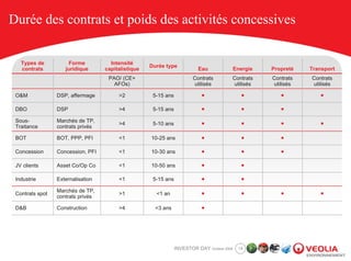 Durée des contrats et poids des activités concessives


   Types de          Forme           Intensité
                                                    Durée type
   contrats         juridique      capitalistique                         Eau               Energie   Propreté   Transport
                                    PAO/ (CE+                          Contrats         Contrats      Contrats   Contrats
                                      AFOs)                            utilisés         utilisés      utilisés   utilisés

 O&M             DSP, affermage         >2           5-15 ans              ●                  ●          ●          ●

 DBO             DSP                    >4           5-15 ans              ●                  ●          ●

 Sous-           Marchés de TP,
                                        >4           5-10 ans              ●                  ●          ●          ●
 Traitance       contrats privés

 BOT             BOT, PPP, PFI          <1          10-25 ans              ●                  ●          ●

 Concession      Concession, PFI        <1          10-30 ans              ●                  ●          ●

 JV clients      Asset Co/Op Co         <1          10-50 ans              ●                  ●

 Industrie       Externalisation        <1           5-15 ans              ●                  ●

                 Marchés de TP,
 Contrats spot                          >1            <1 an                ●                  ●          ●          ●
                 contrats privés

 D&B             Construction           >4            <3 ans               ●




                                                                INVESTOR DAY October 2008    14
 