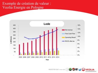 Exemple de création de valeur :
Veolia Energie en Pologne



                  450
                                                      Lodz                                                 16%

                  400                                                                                      14%
                                                                                        Net revenue
                  350
                                                                                                           12%
                                                                                        Free Cash Flow
                  300
                                                                                                           10%
     in M Euros




                                                                                        Operating Result
                  250
                                                                                                           8%
                  200                                                                   ROCE after tax
                                                                                                           6%
                  150
                                                                                                           4%
                  100

                  50                                                                                       2%

                  -                                                                                        0%
                        2005 2006 2007 2008 2009 2010 2011 2012 2013 2014
                                                        Year




                                                            INVESTOR DAY October 2008     19
 