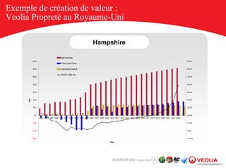 Exemple de création de valeur :
Veolia Propreté au Royaume-Uni

                                                                        Hampshire

                                        Net revenue
           140,0                                                                                                                                                 90,0%
                                        Free Cash Flow

           120,0                        Operating Result                                                                                                         80,0%


                                        ROCE after tax
           100,0                                                                                                                                                 70,0%



            80,0                                                                                                                                                 60,0%



            60,0                                                                                                                                                 50,0%
      £m




            40,0                                                                                                                                                 40,0%



            20,0                                                                                                                                                 30,0%



             0,0                                                                                                                                                 20,0%
                   1996 1997 1998 1999 2000 2001 2002 2003 2004 2005 2006 2007 2008 2009 2010 2011 2012 2013 2014 2015 2016 2017 2018 2019 2020 2021 2022 2023

           -20,0                                                                                                                                                 10,0%



           -40,0                                                                                                                                                 0,0%



           -60,0                                                                                                                                                 -10,0%

                                                                                        Year




                                                                                          INVESTOR DAY October 2008                20
 