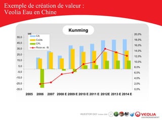 Exemple de création de valeur :
Veolia Eau en Chine

                                         Kunming
             M€                                                                    20,0%
                   CA
     55,0
                   Coûts                                                           18,0%
     45,0          CFL
                                                                                   16,0%
     35,0          Roce av. IS
                                                                                   14,0%
     25,0
                                                                                   12,0%
     15,0
                                                                                   10,0%
      5,0                                                                          8,0%
     -5,0                                                                          6,0%
    -15,0                                                                          4,0%

    -25,0                                                                          2,0%

    -35,0                                                                          0,0%

            2005   2006     2007 2008 E 2009 E 2010 E 2011 E 2012E 2013 E 2014 E




                                                INVESTOR DAY October 2008   21
 