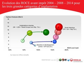 Evolution des ROCE avant impôt 2004 – 2008 – 2014 pour
les trois grandes catégories d’implantation


  Capitaux Employés (Mds €)
    16

    14

                        Implantations récentes
    12
             (All. + USA + Reste Europe hors Rép. Tch.)                                       Socle historique
    10                                                                                     (FR + UK + Rép.Tch.)

     8

     6

     4

     2                                           Marchés en développement
                                                   (Chine + AP hors CH.)
     0                                                                                           ROCE avant impôt
     0,0%                    5,0%                10,0%                   15,0%               20,0%


         Sur base de chiffres indicatifs


                                                          INVESTOR DAY October 2008   24
 