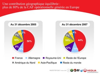 Une contribution géographique équilibrée :
plus de 80% de la CAF opérationnelle générée en Europe




     Au 31 décembre 2005                               Au 31 décembre 2007


          6%3%                                                   4%
        7%                                                     6%
                                                             7%
       16%        50%                                       16%         44%

        9%
             9%                                              12%      11%


        France    Allemagne       Royaume-Uni                Reste de l’Europe
        Amérique du Nord      Asie-Pacifique            Reste du monde

                                     INVESTOR DAY October 2008   27
 