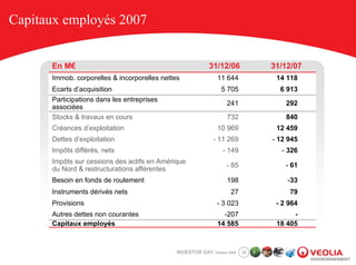 Capitaux employés 2007


      En M€                                                31/12/06            31/12/07
      Immob. corporelles & incorporelles nettes                11 644           14 118
      Ecarts d’acquisition                                      5 705            6 913
      Participations dans les entreprises
                                                                   241             292
      associées
      Stocks & travaux en cours                                    732             840
      Créances d’exploitation                                  10 969           12 459
      Dettes d’exploitation                                  - 11 269          - 12 945
      Impôts différés, nets                                      - 149            - 326
      Impôts sur cessions des actifs en Amérique
                                                                   - 85            - 61
      du Nord & restructurations afférentes
      Besoin en fonds de roulement                                 198             -33
      Instruments dérivés nets                                      27              79
      Provisions                                              - 3 023           - 2 964
      Autres dettes non courantes                                -207                -
      Capitaux employés                                        14 585           18 405



                                              INVESTOR DAY October 2008   28
 