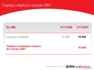 Capitaux employés moyens 2007




  En M€                                           31/12/06    31/12/07

  Capitaux employés                                 14 585    18 405


  Capitaux employés moyens
                                                              16 495
  de l’année 2007




                             INVESTOR DAY October 2008   29
 