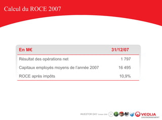 Calcul du ROCE 2007




    En M€                                                      31/12/07

    Résultat des opérations net                                     1 797

    Capitaux employés moyens de l’année 2007                       16 495

    ROCE après impôts                                              10,9%




                                  INVESTOR DAY October 2008   31
 