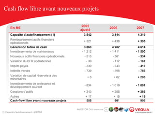 Cash flow libre avant nouveaux projets

                                                       2005
        En M€                                                                       2006      2007
                                                      ajusté
        Capacité d’autofinancement (1)                   3 542                       3 844     4 219
        Remboursement actifs financiers
                                                         + 321                       + 438     + 395
        opérationnels
        Génération totale de cash                        3 863                        4 282     4 614
        Investissements de maintenance                 - 1 212                      - 1 411   - 1 590
        Nouveaux actifs financiers opérationnels          - 513                      - 361     - 334
        Variation du BFR opérationnel                       - 39                     - 112     - 167
        Impôts payés                                      - 339                      - 343     - 417
        Intérêts versés                                   - 739                      - 596     - 786
        Variation de capital réservée à des
                                                            +8                        + 82     + 206
        minoritaires
        Investissements de croissance et
                                                          - 834                     - 1 010   - 1 001
        développement courant
        Cessions d’actifs                                + 343                       + 355     + 366
        Autres                                             + 17                       + 15      + 15
        Cash-flow libre avant nouveaux projets              555                        901       906

                                                   INVESTOR DAY October 2008   32
(1) Capacité d’autofinancement = EBITDA
 