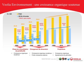 Veolia Environnement : une croissance organique soutenue

   En M€             PAO
                     CE fin d'année
                     * ROCE après impôts
                                                        32,6
                                         28,6
                                                               ROCE*                                ROCE*
                           25,6
                                                               10,9%                                 10%
            22,8                                ROCE*
                                  ROCE*
                                                10,8%
                                                               18,4
                   ROCE*          10,2%
                   8,4%                          14,6
                                  12,7
                   11,4


                                                     +26,0%
                     +11,4%        +15,0%


              2004          2005              2006       2007          2008        2009          2010       2011

           Phase de consolidation         Changement de dimension                            Projections
               du portefeuille
       •    Croissance organique          •     Croissance organique soutenue •          Croissance organique
            soutenue                      •     Forte croissance externe      •          Ajustements de périmètre

                                                                 INVESTOR DAY October 2008   5
 