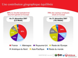 Une contribution géographique équilibrée

    85% du résultat opérationnel                            75% des capitaux employés
    récurrent généré en Europe                                  situés en Europe

      Au 31 décembre 2007                                      Au 31 décembre 2007
           (2,5 Mds€)                                              (18,4 Mds€)


            6%                                                           5%
                 3%                                                    9%
           7%                                                                  24%
                      38%                                        13%
        17%
                                                                                12%
          14%                                                          22%
                  15%                                                         15%



         France         Allemagne       Royaume-Uni                Reste de l’Europe
         Amérique du Nord           Asie-Pacifique            Reste du monde

                                           INVESTOR DAY October 2008   7
 