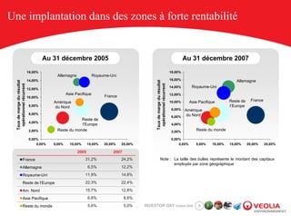 Une implantation dans des zones à forte rentabilité


                                       Au 31 décembre 2005                                                                            Au 31 décembre 2007
                              16,00%                                                                                         18,00%
                                             Allemagne              Royaume-Uni
                              14,00%                                                                                         16,00%                               Allemagne




                                                                                                 Taux de marge du résultat
  Taux de marge du résultat




                                                                                                  opérationnel récurrent
   opérationnel récurrent




                              12,00%
                                                                                                                             14,00%        Royaume-Uni
                                                   Asie Pacifique                                                            12,00%
                              10,00%                                     France
                                           Amérique                                                                          10,00%       Asie Pacifique       Reste de     France
                               8,00%        du Nord                                                                                                            l’Europe
                                                                                                                              8,00% Amérique
                               6,00%                                                                                                 du Nord
                                                                                                                              6,00%
                                                         Reste de
                               4,00%
                                                         l’Europe                                                             4,00%
                               2,00%         Reste du monde                                                                   2,00%
                                                                                                                                             Reste du monde

                               0,00%                                                                                          0,00%
                                   0,00%   5,00%     10,00%     15,00%   20,00%   25,00%                                          0,00%      5,00%    10,00%   15,00%     20,00%     25,00%

                                                         2005                2007
                  France                                      31,2%               24,2%                  Note : La taille des bulles représente le montant des capitaux
                                                                                                                employés par zone géographique
                  Allemagne                                     6,5%              12,2%

                  Royaume-Uni                                 11,9%               14,8%

                  Reste de l’Europe                           22,3%               22,4%

                  Am. Nord                                    15,7%               12,8%
                  Asie Pacifique                                6,8%                8,6%
                  Reste du monde                                5,6%                5,0%   INVESTOR DAY October 2008                           8
 