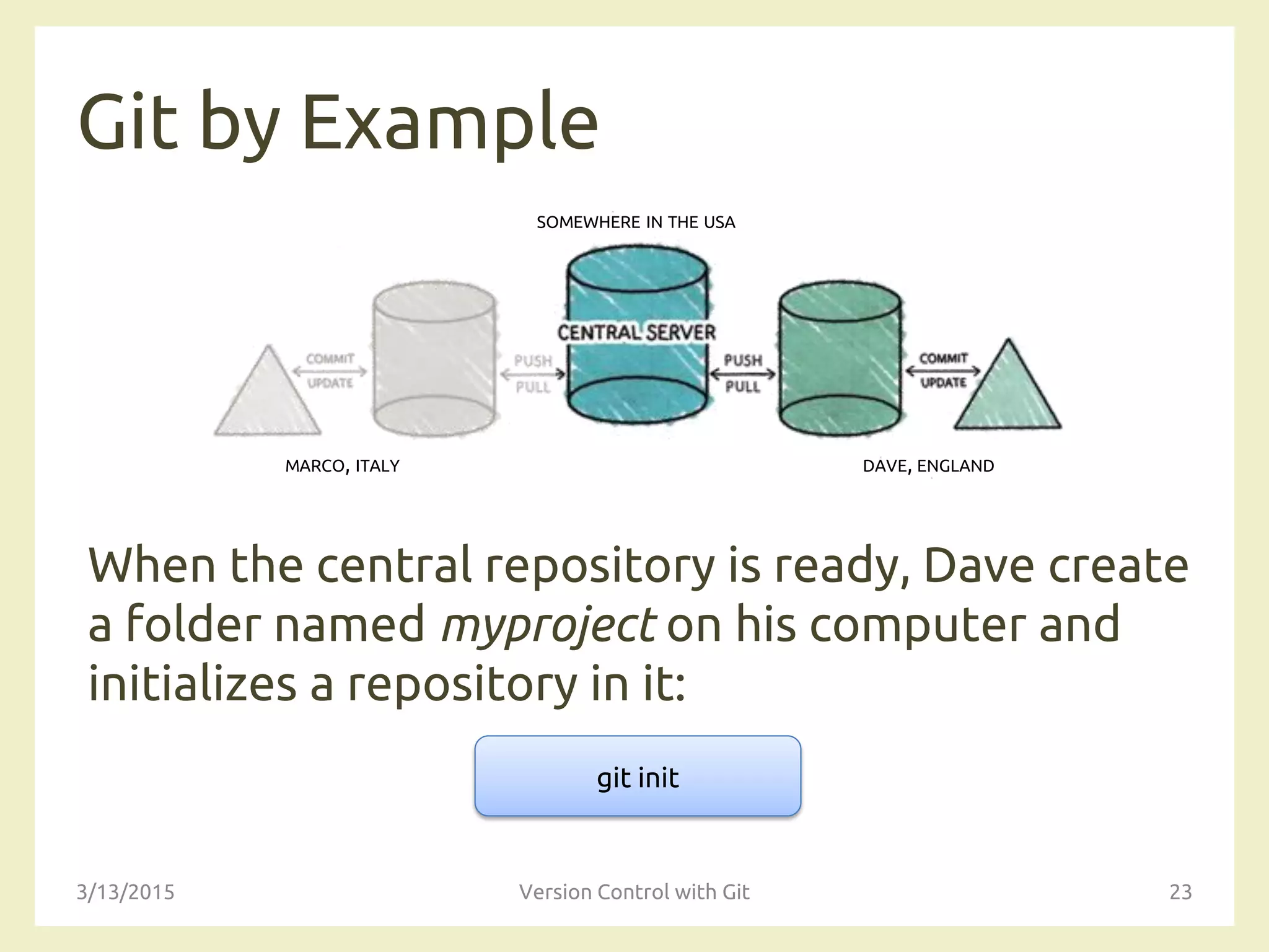 SOMEWHERE IN THE USA
MARCO, ITALY DAVE, ENGLAND
Git by Example
When the central repository is ready, Dave create
a folder named myproject on his computer and
initializes a repository in it:
3/13/2015 Version Control with Git 23
git init
 