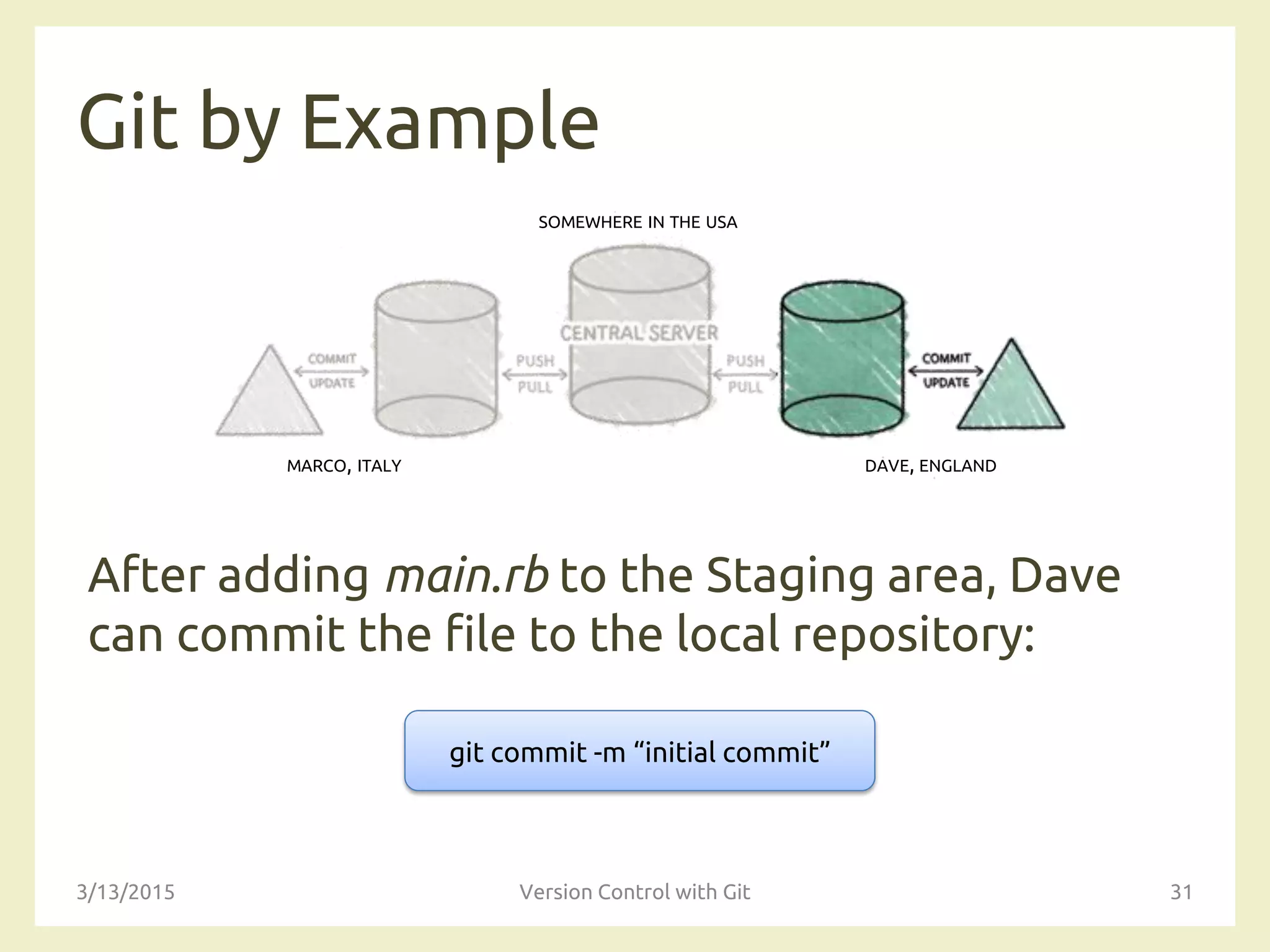 SOMEWHERE IN THE USA
MARCO, ITALY DAVE, ENGLAND
Git by Example
After adding main.rb to the Staging area, Dave
can commit the file to the local repository:
3/13/2015 Version Control with Git 31
git commit -m “initial commit”
 