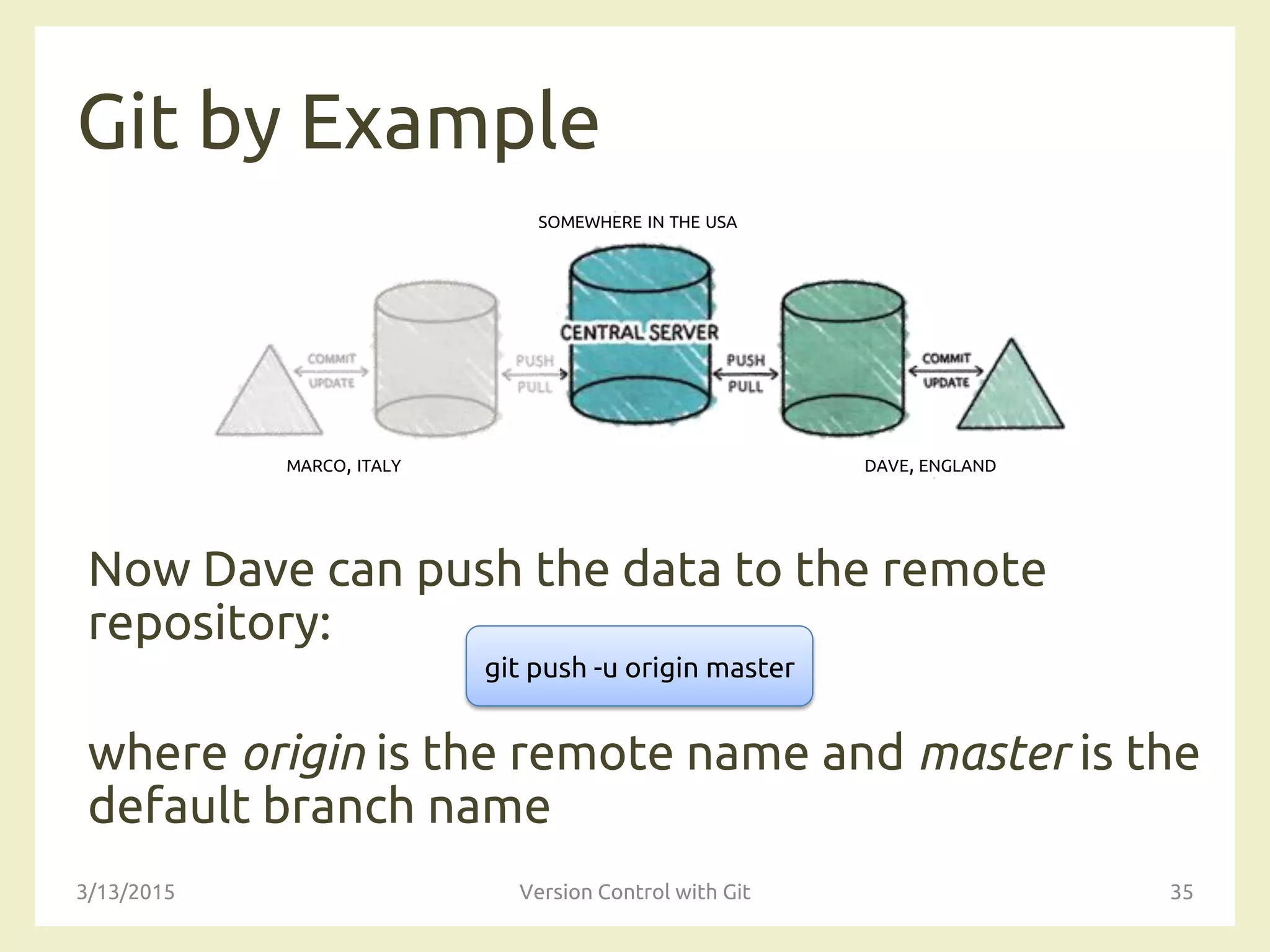 Git by Example
Now Dave can push the data to the remote
repository:
where origin is the remote name and master is the
default branch name
3/13/2015 Version Control with Git 35
SOMEWHERE IN THE USA
MARCO, ITALY DAVE, ENGLAND
git push -u origin master
 