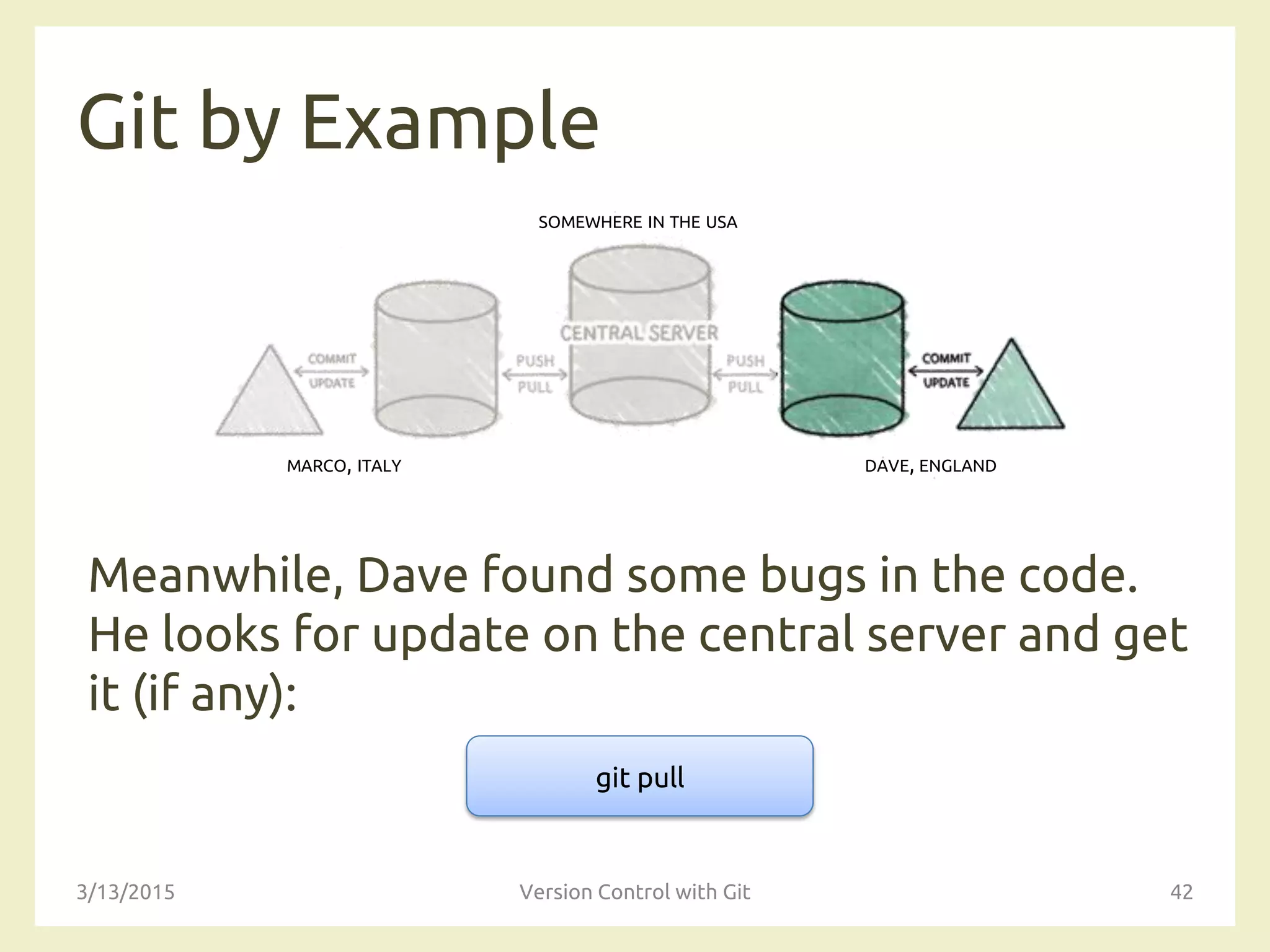 SOMEWHERE IN THE USA
MARCO, ITALY DAVE, ENGLAND
Git by Example
Meanwhile, Dave found some bugs in the code.
He looks for update on the central server and get
it (if any):
3/13/2015 Version Control with Git 42
git pull
 