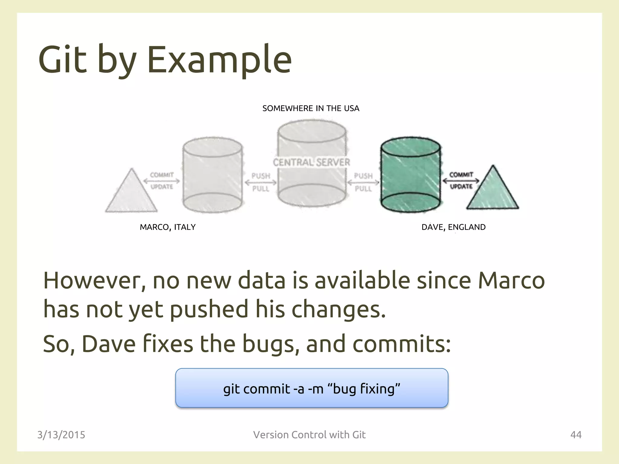 SOMEWHERE IN THE USA
MARCO, ITALY DAVE, ENGLAND
Git by Example
However, no new data is available since Marco
has not yet pushed his changes.
So, Dave fixes the bugs, and commits:
3/13/2015 Version Control with Git 44
git commit -a -m “bug fixing”
 