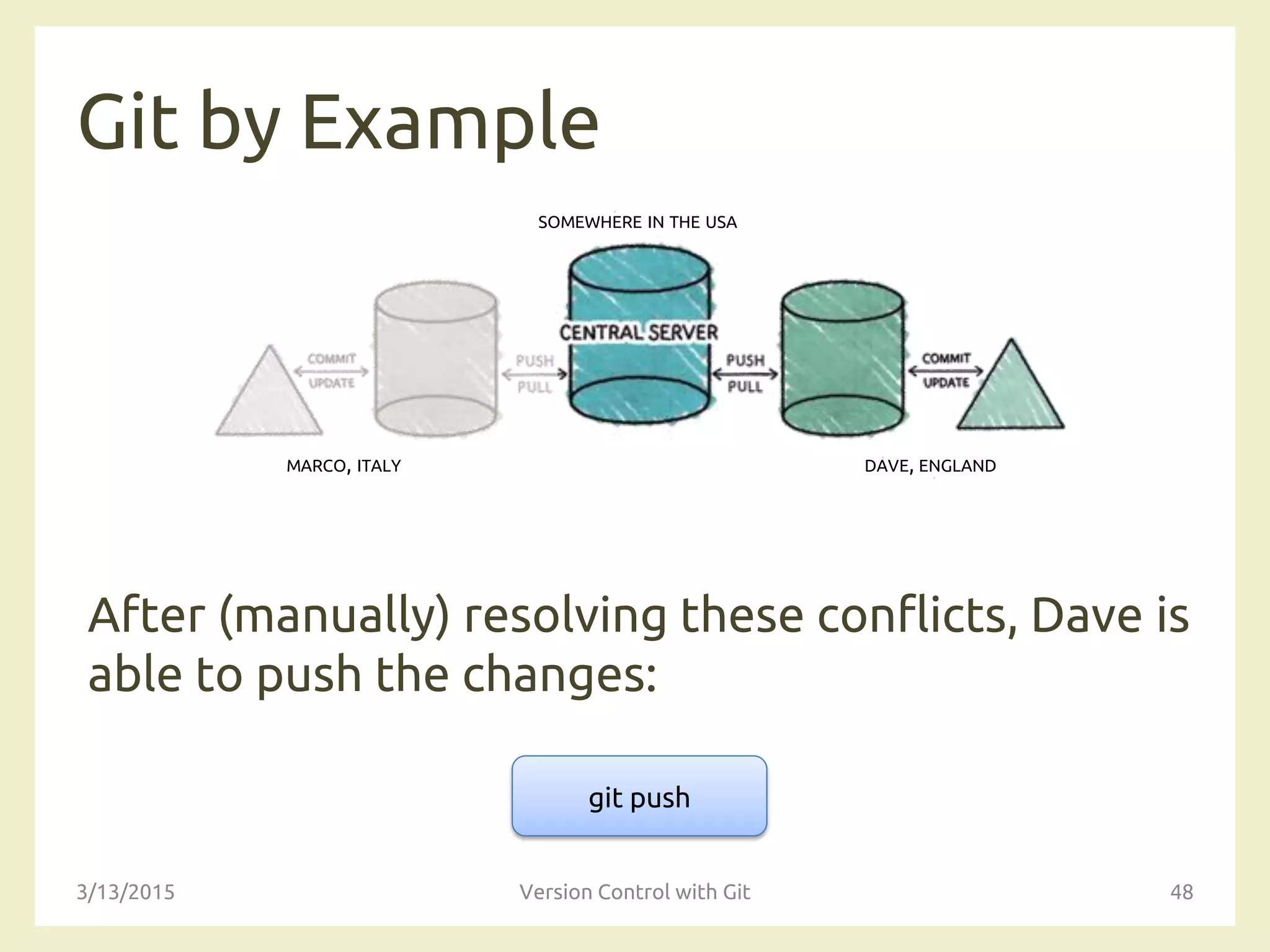 SOMEWHERE IN THE USA
MARCO, ITALY DAVE, ENGLAND
Git by Example
After (manually) resolving these conflicts, Dave is
able to push the changes:
3/13/2015 Version Control with Git 48
git push
 