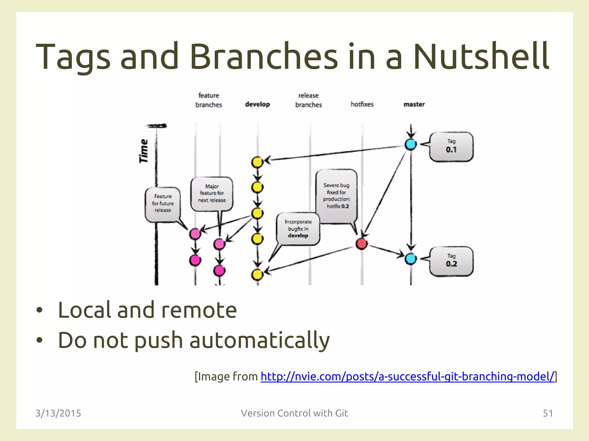 Tags and Branches in a Nutshell
• Local and remote
• Do not push automatically
[Image from http://nvie.com/posts/a-successful-git-branching-model/]
3/13/2015 Version Control with Git 51
 
