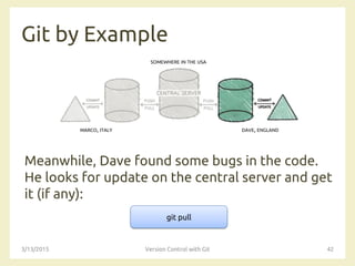 SOMEWHERE IN THE USA
MARCO, ITALY DAVE, ENGLAND
Git by Example
Meanwhile, Dave found some bugs in the code.
He looks for update on the central server and get
it (if any):
3/13/2015 Version Control with Git 42
git pull
 