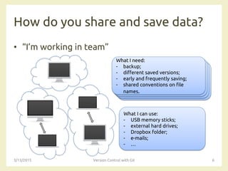 How do you share and save data?
• “I’m working in team”
3/13/2015 Version Control with Git 6
What I need:
- backup;
- different saved versions;
- early and frequently saving;
- shared conventions on file
names.
What I can use:
- USB memory sticks;
- external hard drives;
- Dropbox folder;
- e-mails;
- …
 