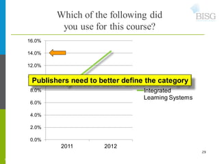 Which of the following did
                                          you use for this course?
                  16.0%

   ...
