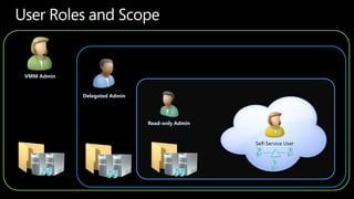 User Roles and ScopeVMMAdminDelegated AdminSelf-Service UserRead-only Admin