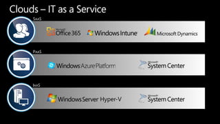 Clouds –IT as a ServiceSAASPAASIAASHyper-V