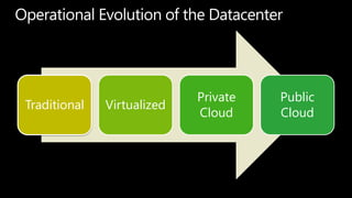 Operational Evolution of the Datacenter