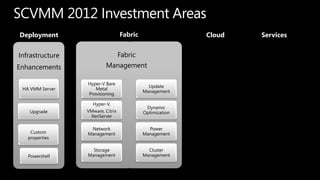 SCVMM 2012 Investment AreasFabricServicesCloudDeploymentFabric ManagementHyper-V Bare Metal ProvisioningUpdate ManagementHyper-V, VMware, Citrix XenServerDynamic OptimizationNetwork ManagementPower ManagementStorage ManagementCluster Management