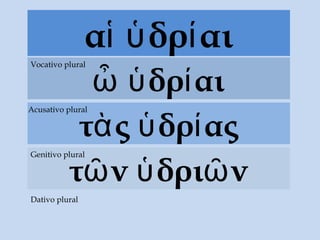 α δρ αιἱ ὑ ί
δρ αιὦ ὑ ί
Vocativo plural
τ ςὰ δρ αςὑ ί
Acusativo plural
τ ν δρι νῶ ὑ ῶ
Genitivo plural
Dativo plural
 